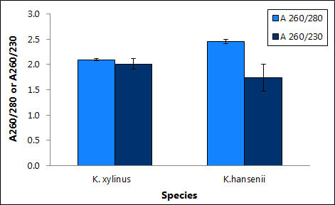 Biofilm DNA Isolation Kit Figure 2