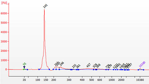 Figure 1. Small RNA Library Prep Kit for Illumina 