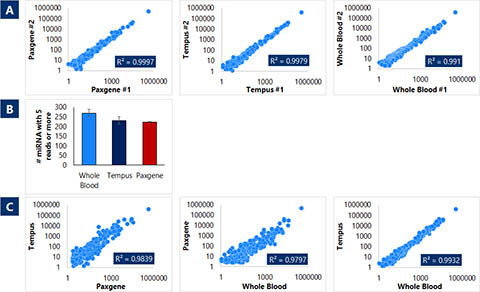 Figure 4. Small RNA Library Prep Kit for Illumina 