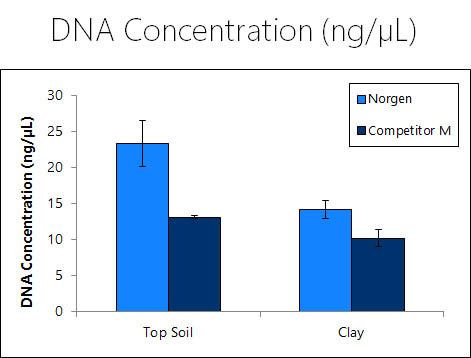 Soil DNA Isolation Plus Kit Figure 2