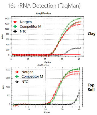 Soil DNA Isolation Plus Kit Figure 3