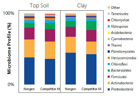 Soil DNA Isolation Plus Kit Figure 4