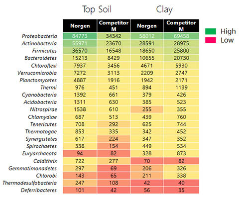 Soil DNA Isolation Plus Kit Figure 5