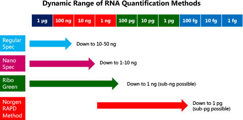 Figure 1. Sensitivity of Norgen's Kit Compared to Other Methods