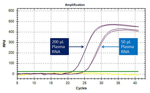 Figure 4.  Sensitive RNA Quantification from Small Volumes of Plasma