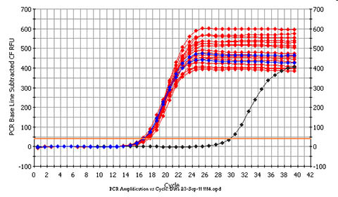 Figure 2.  Real-Time PCR Consistency