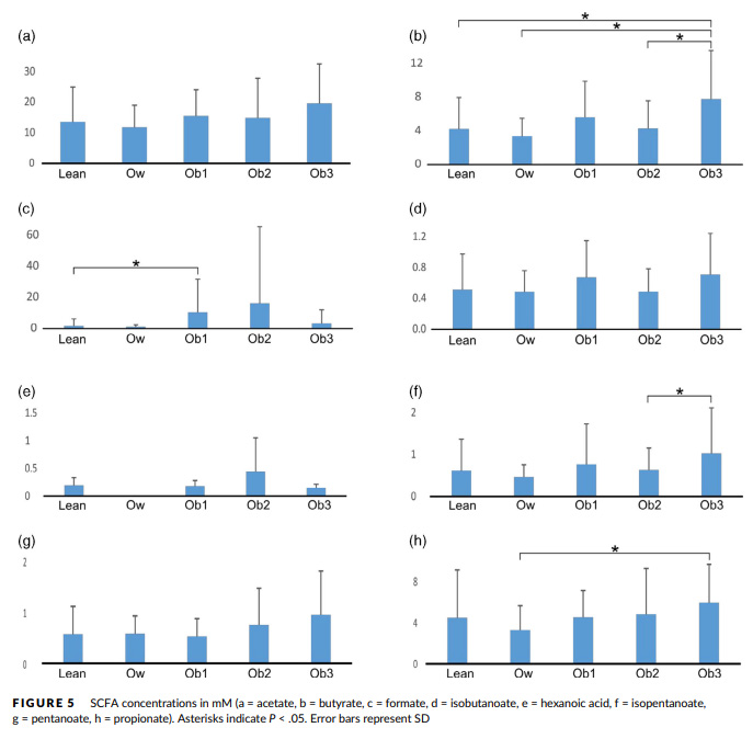 Figure 5. SCFA concentration in mM (a=acetate, b=butyrate, c=formate, d=isobutanoate, e=hexanoic acid, f=isopentanoate, g=pentanoate, h=propionate). Asterisks indicate P<0.05. Error bars represent SD