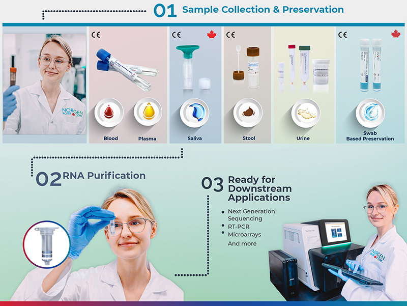 Liquid biopsies