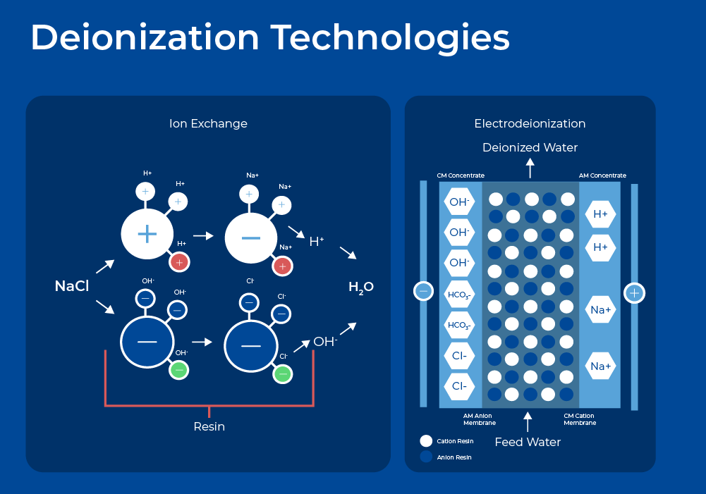 Figure 4 - Deionization Technologies