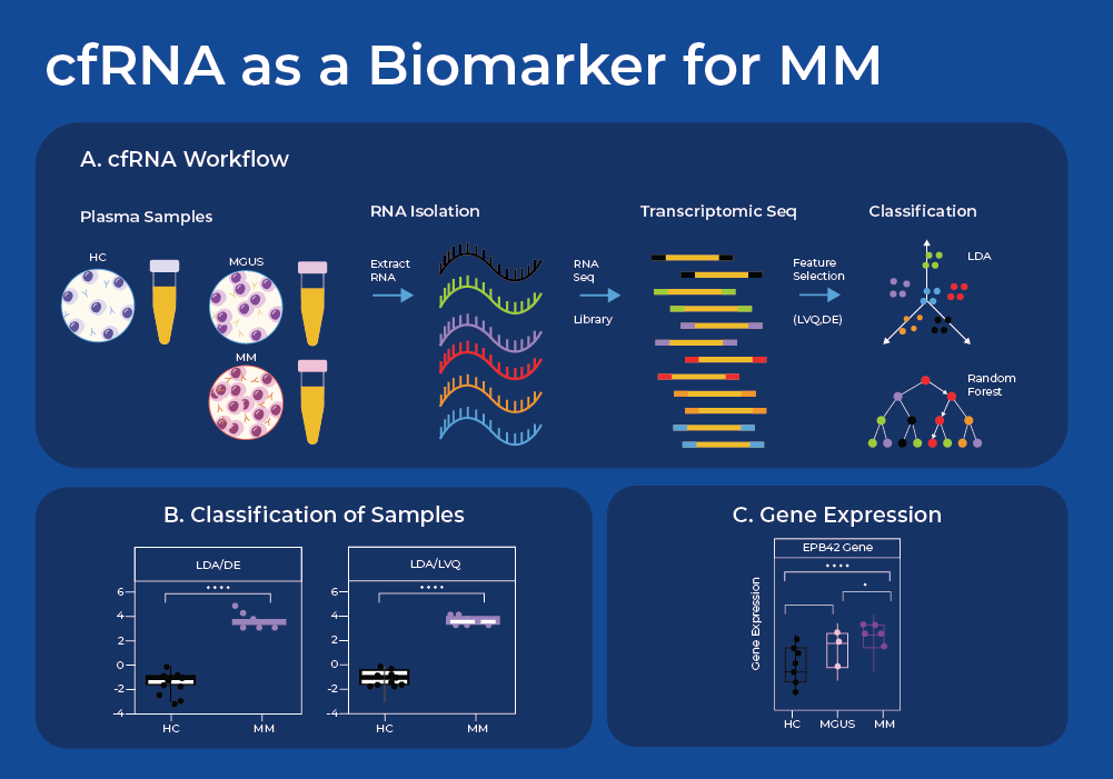 cfRNA as a Biomarker for Multiple Myeloma