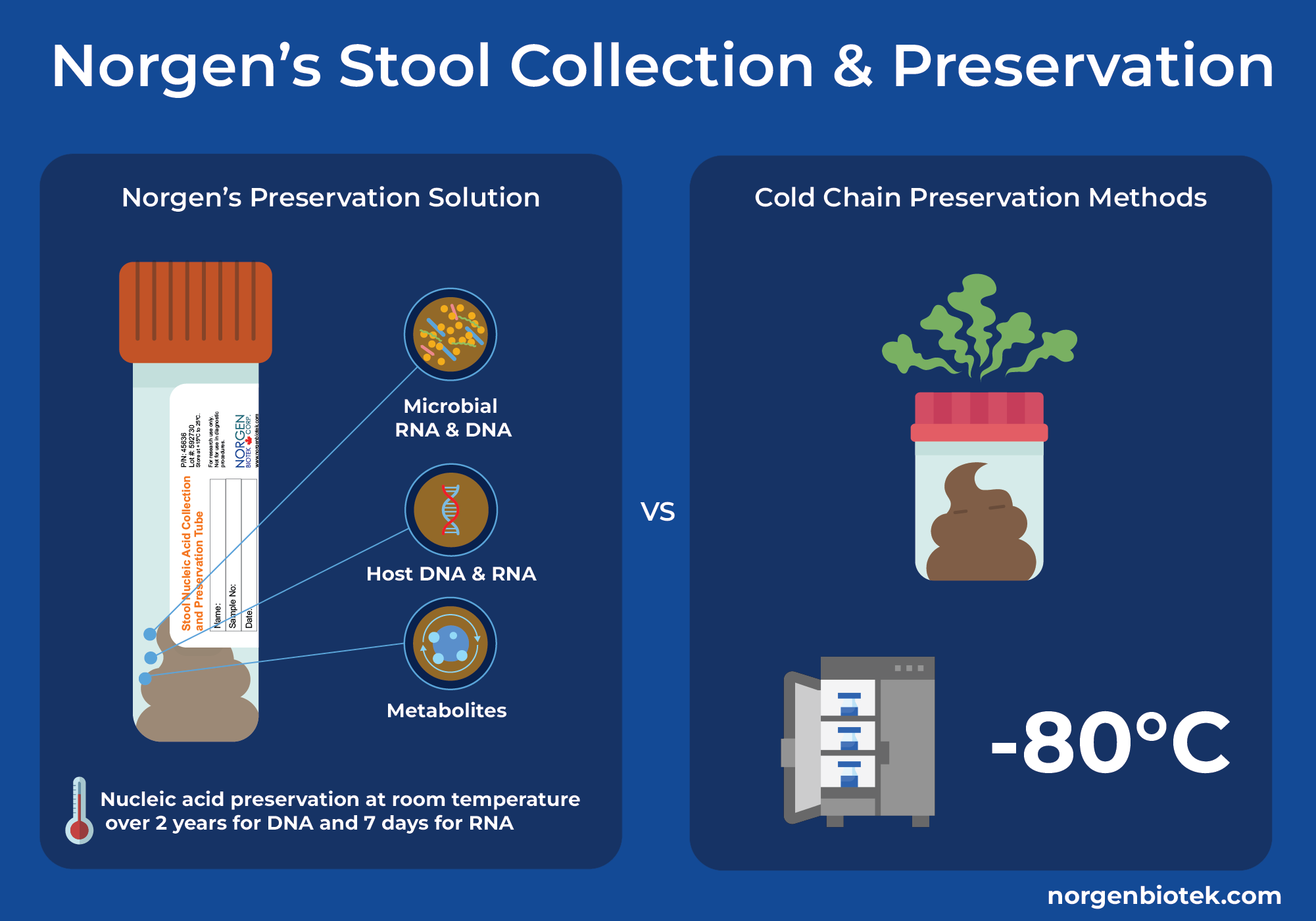 Norgen Stool Collection and Preservation