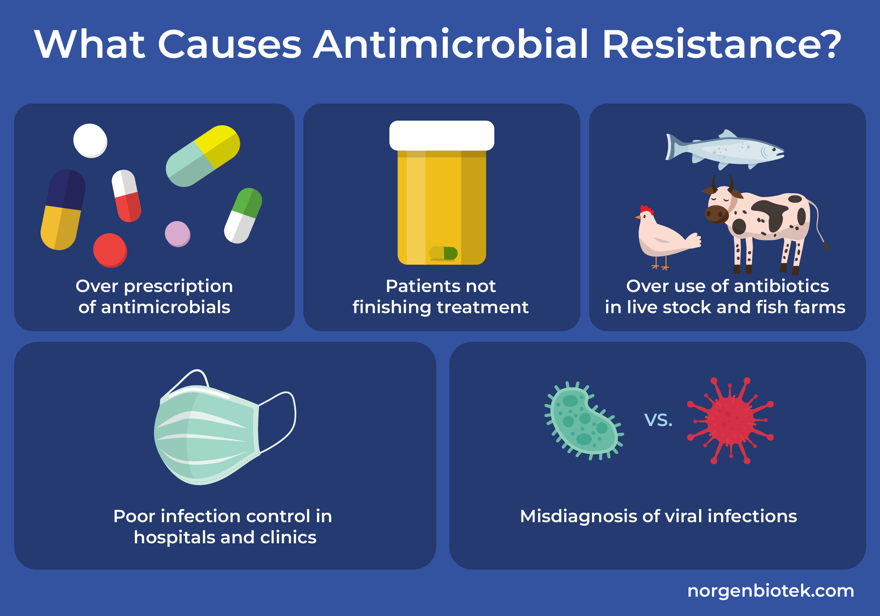 causes of antimicrobial resistance: over prescription of antimicrobials, patients not finishing treatment, over use of antibiotics in livestock and fish farms, poor infection control in hospitals and clinics, and misdiagnosis of viral infections