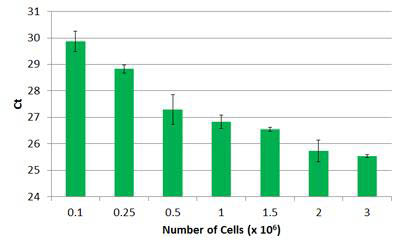 Figure 4. Purified DNA Can be Amplified in a Real-time PCR (TaqMan) Reaction