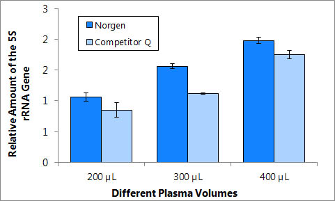 Figure 1. Purification of DNA from different plasma volumes using Mini Kit