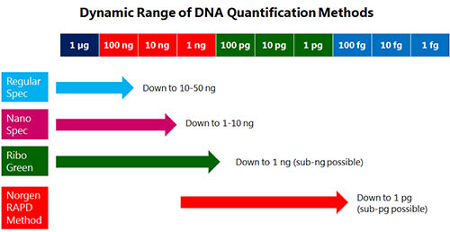 Figure 1.  Sensitivity of Norgen's Kit Compared to Other Methods 