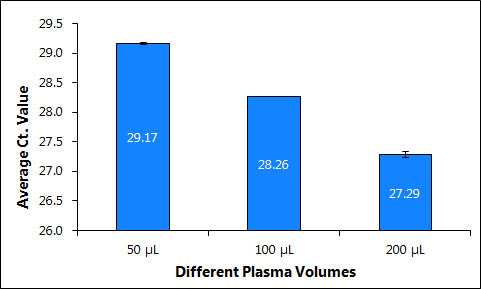 Figure 1. Mini Kit Purification of cfc DNA from different plasma volumes