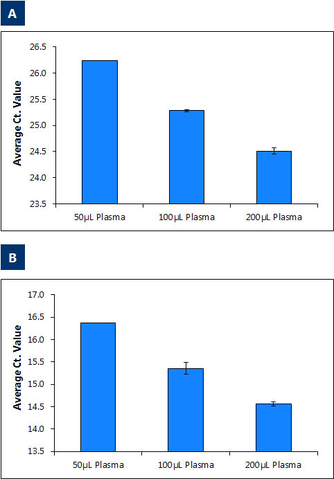 Figure 1. Purification of Circulating RNA from Different Plasma Volumes