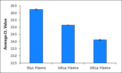 Figure 2. Purification of cfc DNA from Different Plasma Volumes