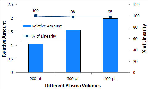 Figure 2. Linearity of DNA purified from increasing plasma volumes using Mini Kit