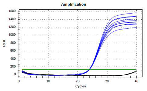 Figure 2. Real-time PCR Consistency from Saliva Samples.