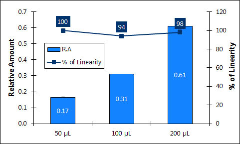 Figure 2. Mini Kit Linearity of DNA purified from increasing plasma volumes