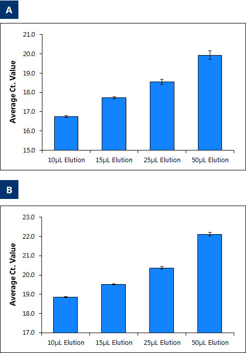 Figure 3. Eluting Purified Circulating RNA from into Different Elution Volumes.