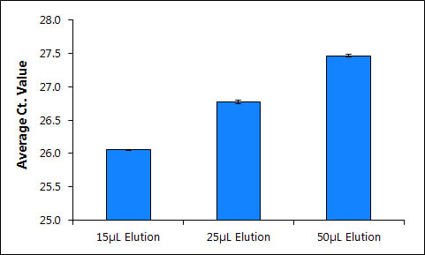 Figure 4. Eluting Purified cfc DNA from into Different Elution Volumes