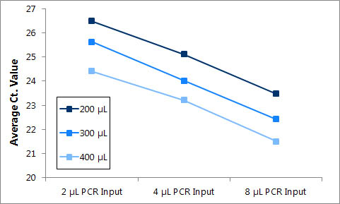 Figure 3. Detection of the human 5S gene using Mini Kit