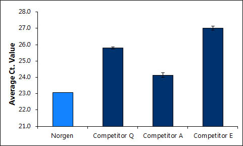 Figure 5. Effective and Consistent Detection of miRNA from Plasma