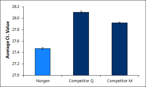 Figure 6. Effective and Consistent Detection of cfc DNA from Plasma