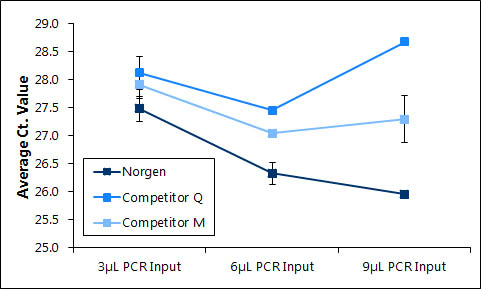 Figure 7. Detection of the Human 5S Gene