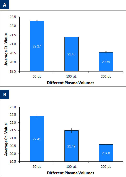 Figure 4. Mini Kit Purification of cfc RNA and exosomal RNA from plasma