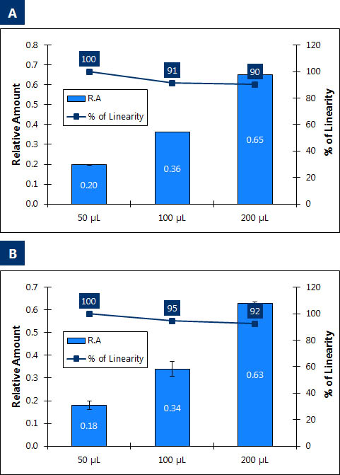 Figure 5. Mini Kit Linearity of RNA purified from increasing plasma volumes.