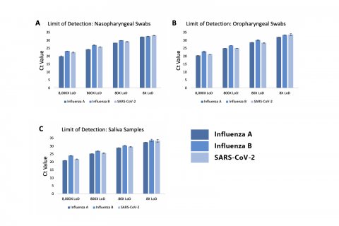 Limit of Detection of Norgen’s COVID-19/Influenza (A &amp; B) TaqMan RT-PCR Kit