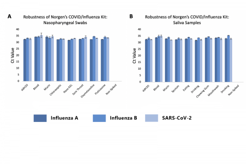 Robustness of Norgen’s COVID-19/Influenza (A & B) TaqMan RT-PCR Kit.