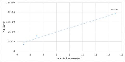 Total adenoviral vector eluted for 1, 3, or 15 mL of supernatant containing adenovirus