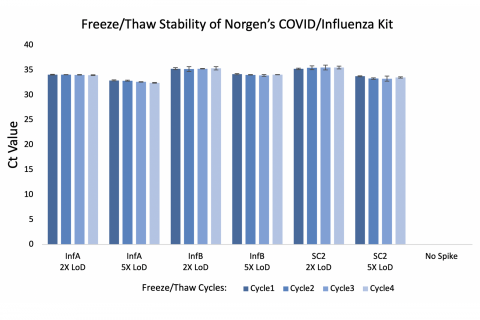 Freeze/Thaw Stabilty of Norgen’s COVID-19/Influenza (A & B) TaqMan RT-PCR Kit. 