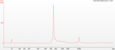 Figure 3: BioAnalyzer Trace of the 16S V5-V6 Indexed Library