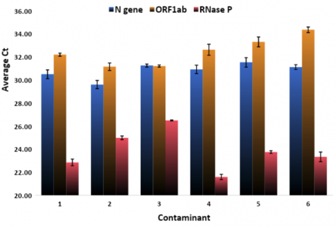 Robust detection, even with common sample contaminants