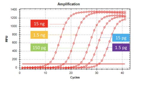 Figure 3.  Sensitive RNA Quantification from Small Volumes in the Picogram Range