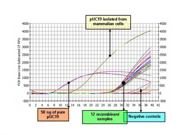 Homologous Recombination Assay Kit Figure 2