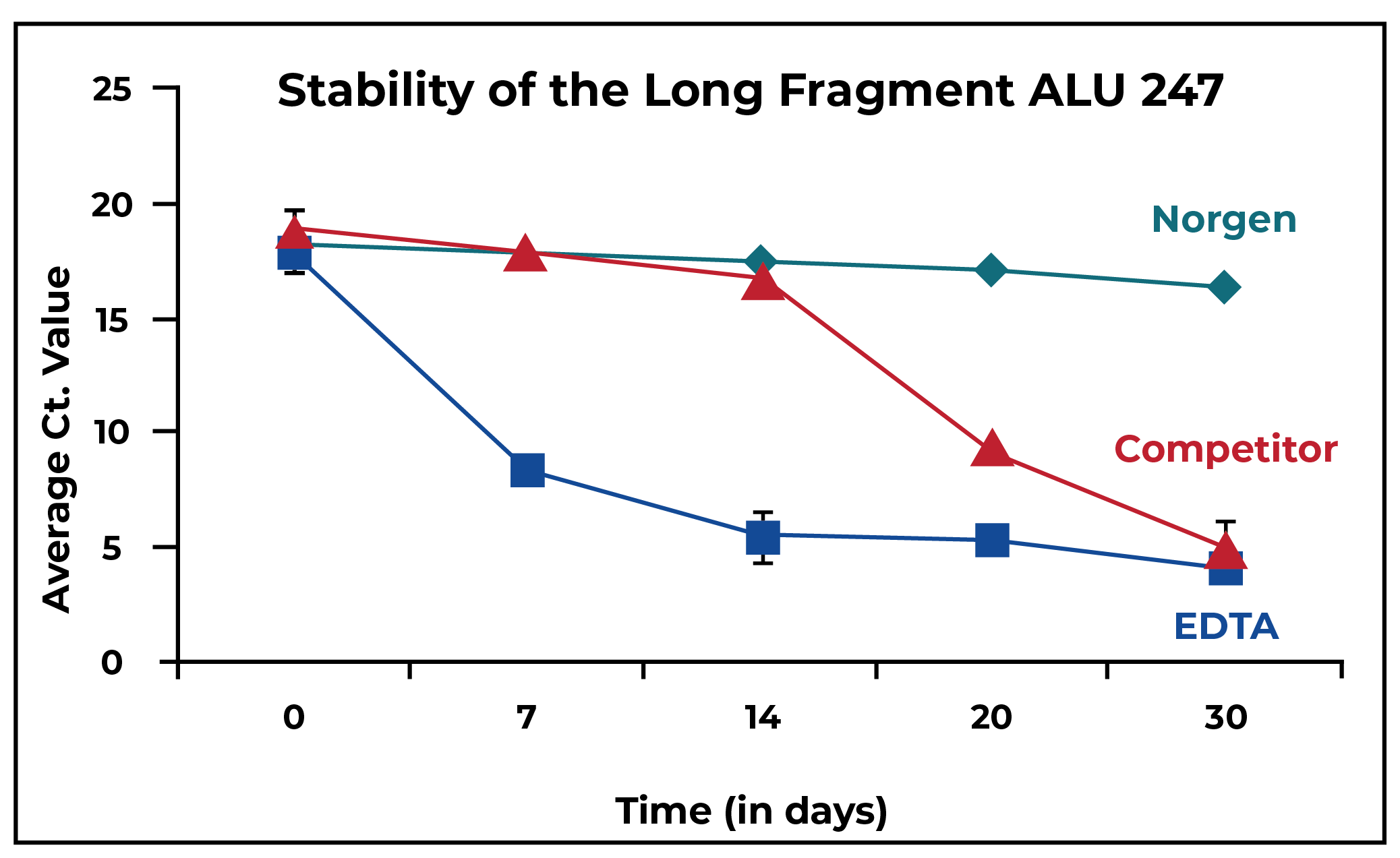 Figure 1. Effect of ambient temperature storage on cf-DNA (pDNA)