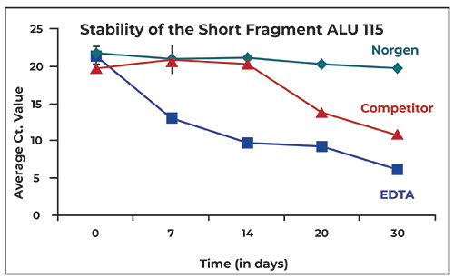 Figure 1. Effect of ambient temperature storage on cf-DNA (pDNA)