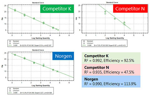 Figure 2. Accurate standard curve quantification.