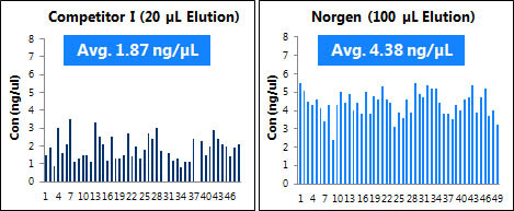 NGS Normalization 96-Well Kit Figure 2