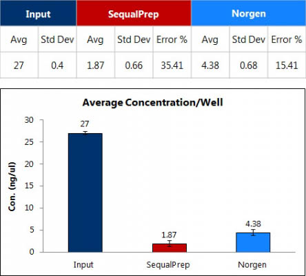 NGS Normalization 96-Well Kit Figure 3