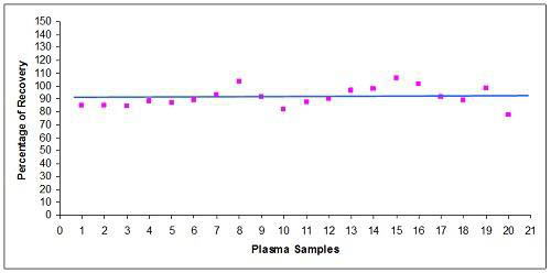 Figure 3.  Reproducible Recovery of Circulating DNA 