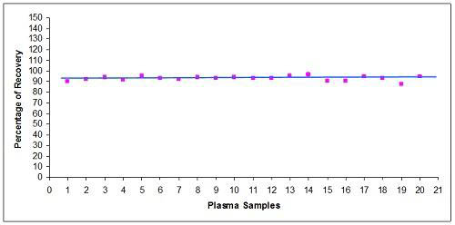 Figure 4.  Reproducible Recovery of Circulating DNA