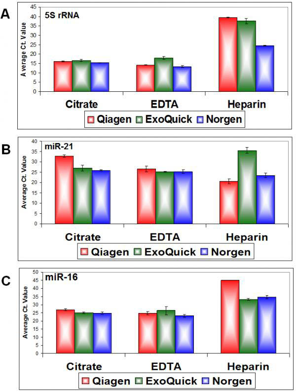 Plasma/Serum Circulating and Exosomal RNA Purification Kit Dx (Slurry Format) Figure 2