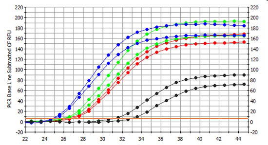 Figure 1. Isolation and Detection of Circulating RNA from Different Plasma Volumes